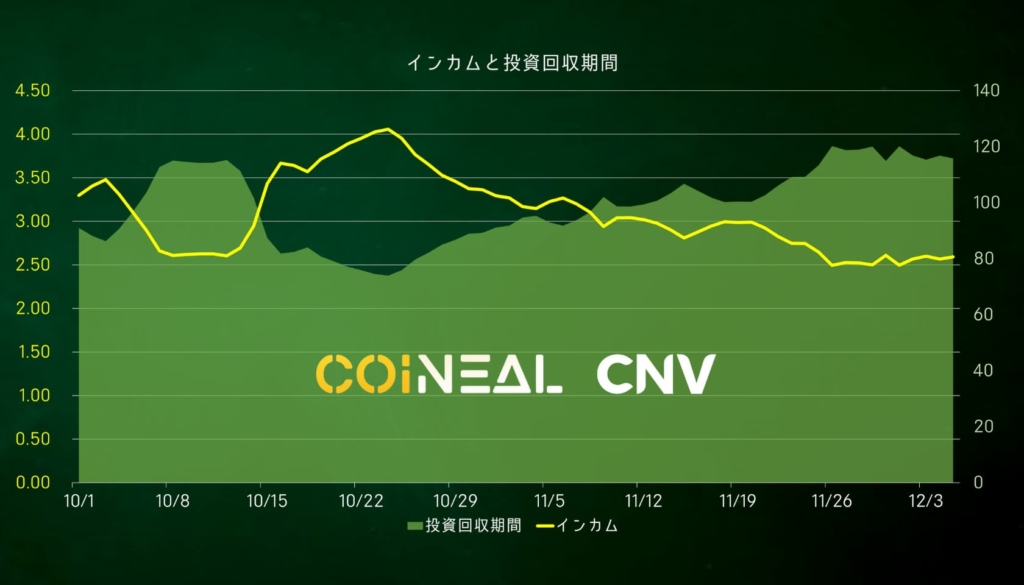 コインニールCNV インカムと投資回収期間