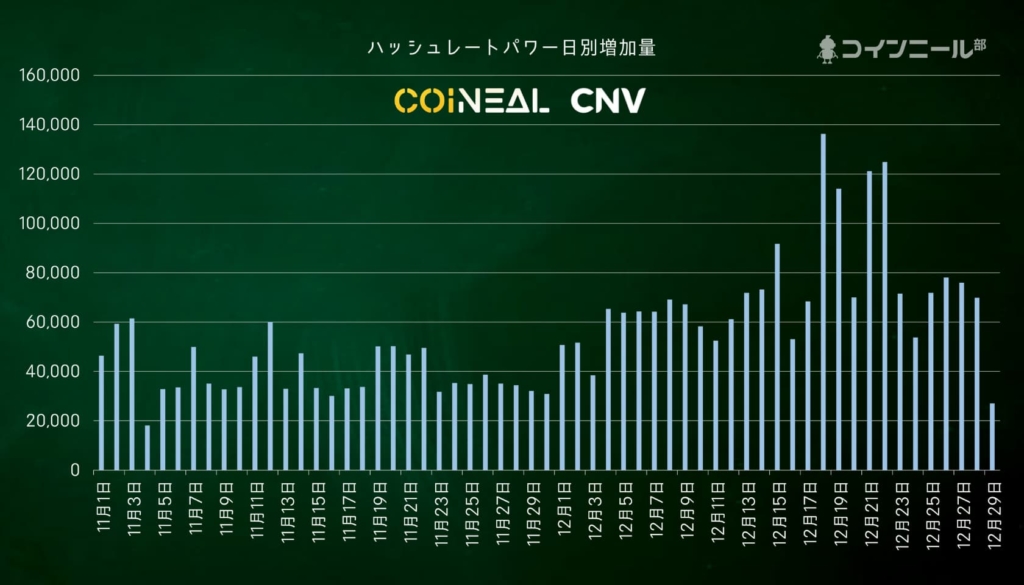 Coineal CNVハッシュレート増加量