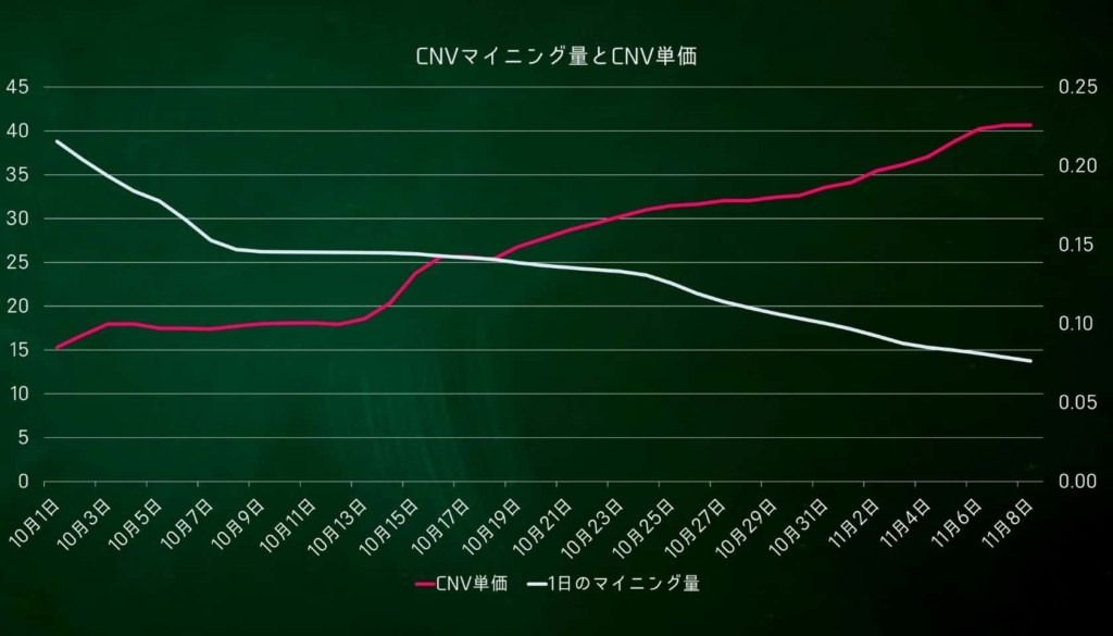 CNV投資：CNVマイニング量とCNV価格