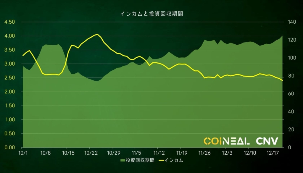 コインニールCNVのインカムと投資回収期間