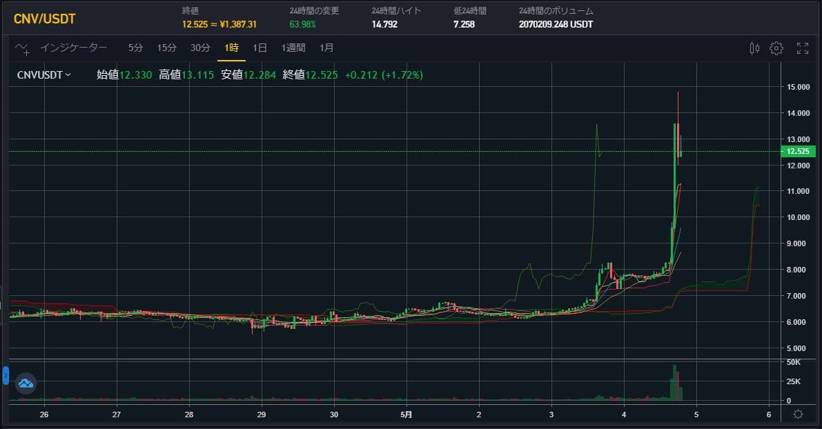 SOD（ソフト・オン・デマンド）とCOINEALが提携 | 仮想通貨やNFTを活用したストリーミングプラットフォームを開発