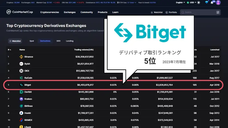 Bitgetは、コインマーケットキャップのデリバティブ取引所ランク5位