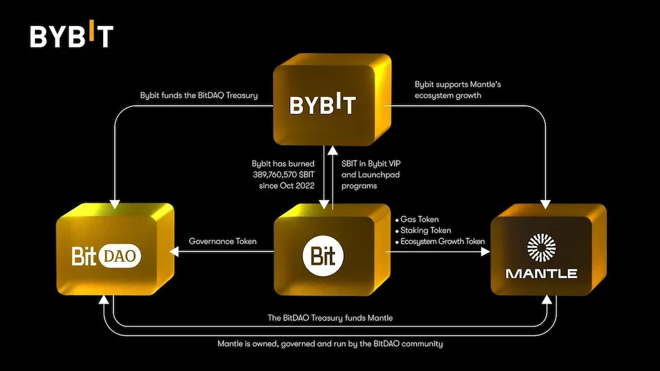 MantleエコシステムをサポートするのはBybit